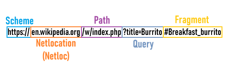 the structure of a url