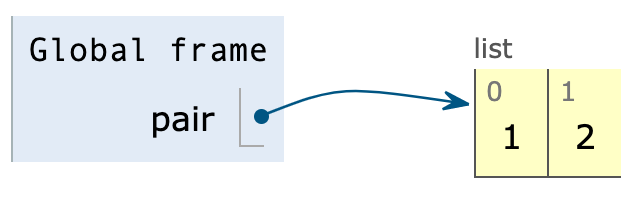 PythonTutor for a single two-element list