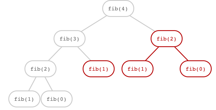 Screenshot of fib(4) diagram