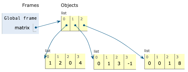 Screenshot of PythonTutor of nested list