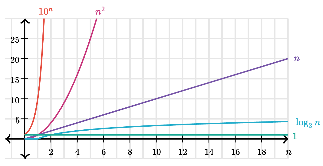 graph of all orders of growth overlaid