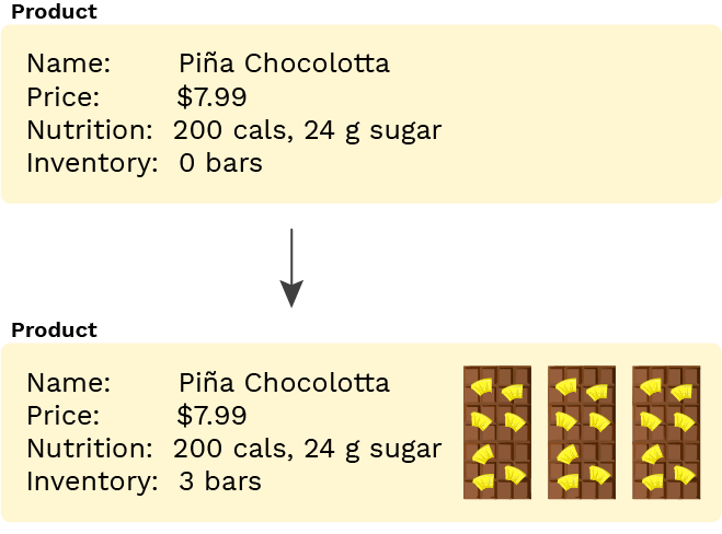 Diagram of state changes