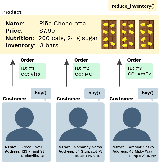 Diagram of chocolate bars and customer