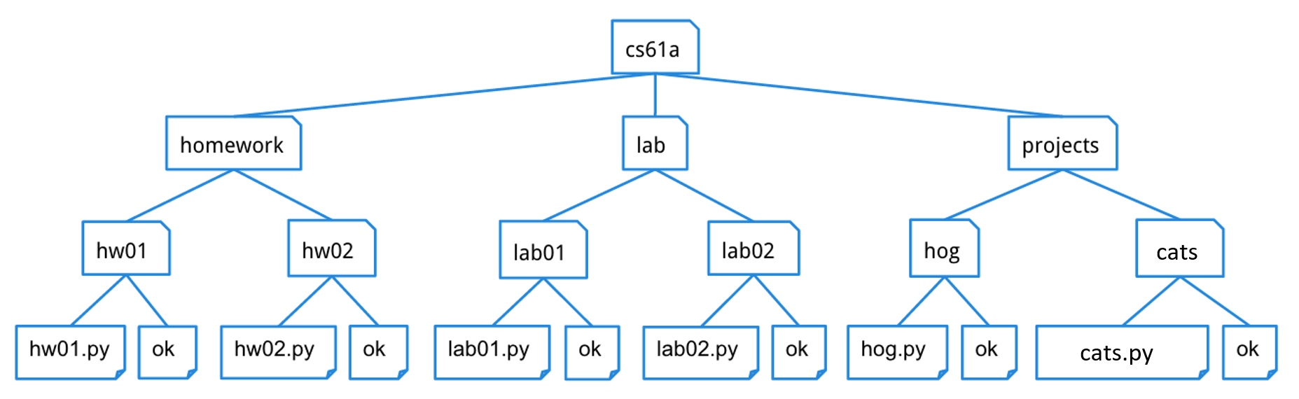 Tree for a directory structure
